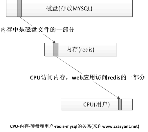 内存和硬盘的关系-redis图