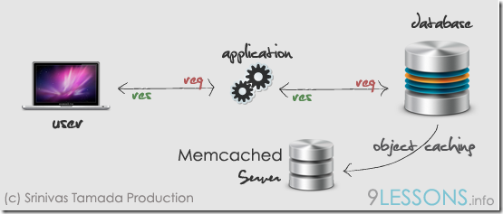 Memcached