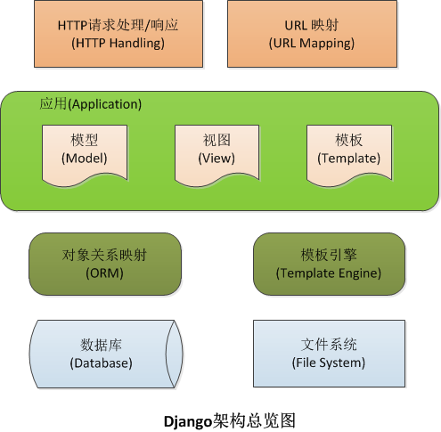 django整体架构图