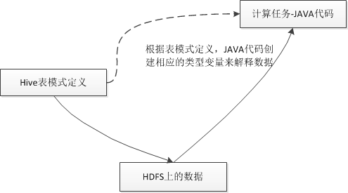 图 6 Java通过Hive表定义来给存储的数据字段建模