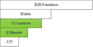 图 5 Hive各个数据结构的逻辑划分