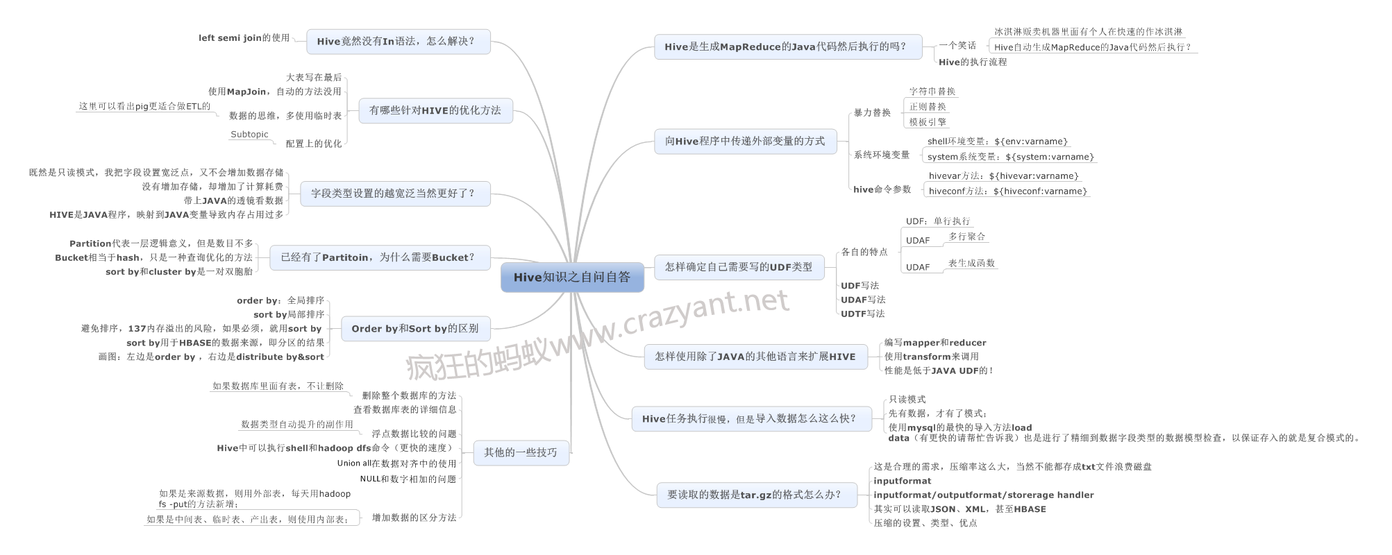 Hive开发经验总结思维导图