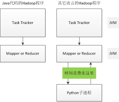 图 3 Streaming UDF比JAVA UDF慢